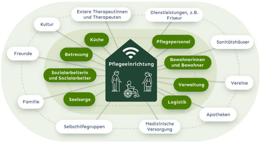 Infografik Struktur Pflegeeinrichtungen